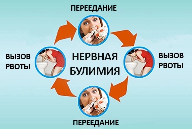 Лечение булимии в Черном Яре